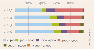 Evolution-de-la-repartition-des-tailles-delevage-en-nombre-de-tete