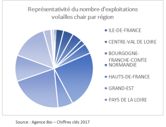 Representativite-du-nombre-dexploitations-volailles-chair-par-region