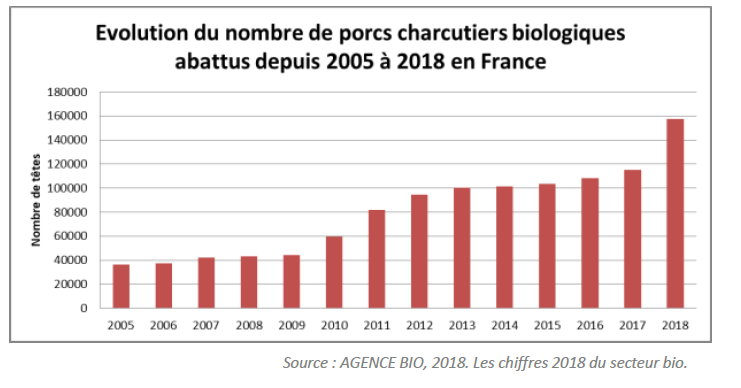 evolutions-de-nombre-de-porcs-charcutiers-biologique-abattus-depuis-2005-a-2018-en-France