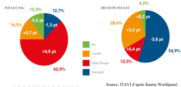 segmentation des achats de poulets bio par les ménages en 2018 (en volume)